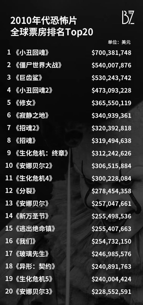 【2010年代（2010-2019）｜恐怖片全球票房排名Top20部合集】, 1.14G